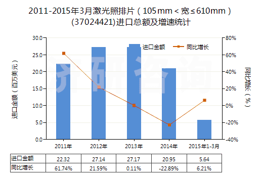 2011-2015年3月激光照排片（105mm＜寬≤610mm）(37024421)進口總額及增速統(tǒng)計